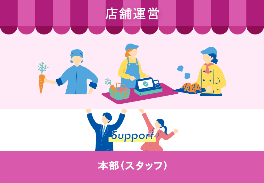 店舗運営を本部（スタッフ）が支える図