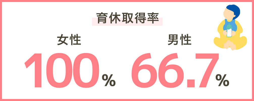 育休取得率