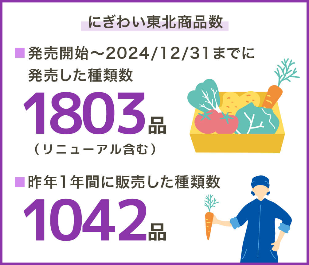 にぎわい東北商品数