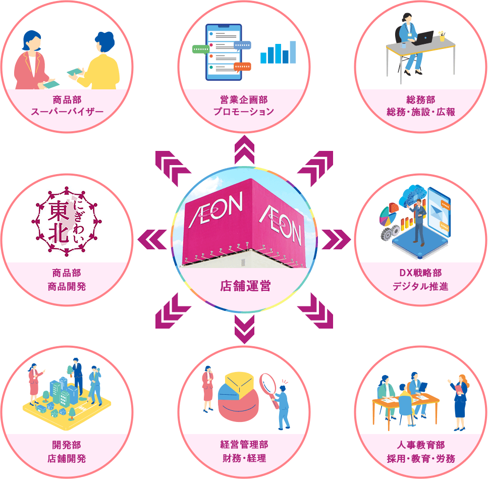 広がるキャリアのイメージ図。店舗運営を中心に、スーパーバイザー、プロモーション、総務・施設・広報、商品開発、デジタル推進、店舗開発、財務・経理、採用・教育など、幅広い仕事の選択肢があります。